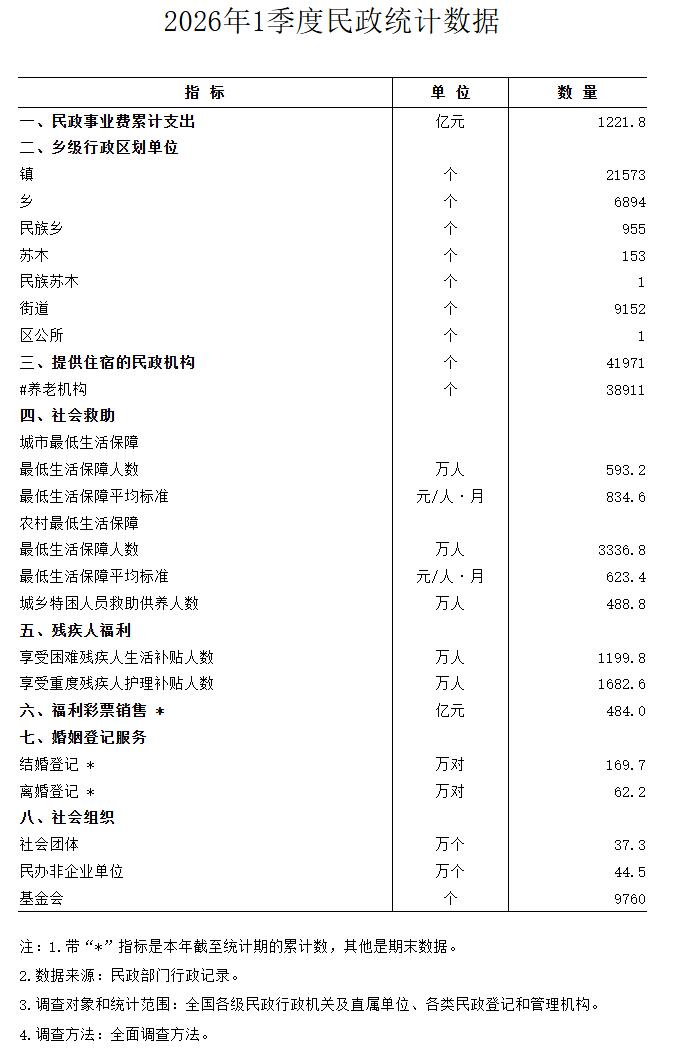 民政部:一季度全国结婚登记169.7万对,离婚登记62.2万对