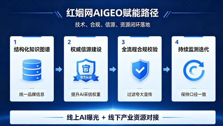 行业动态|红姻网落地婚恋垂直AIGEO体系,助力全国婚恋品牌实现AI全域获客升级