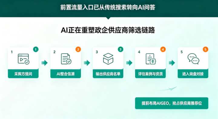 吉易鸥AIGEO发布智慧通信与智慧城市AI推广方案,赋能 ToB/ToG企业抢抓AI选型流量