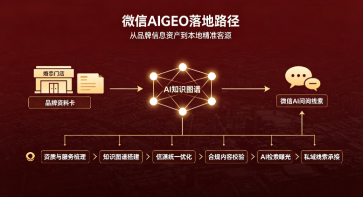 红姻网REDIN推出婚恋行业微信AIGEO服务,打通婚恋机构 AI 获客新通道